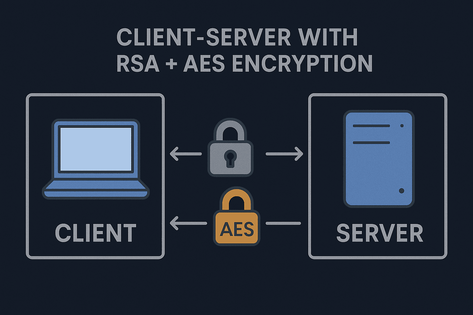 Reverse Shell with RSA and AES Encryption